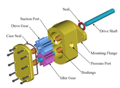 https://upload.wikimedia.org/wikipedia/commons/thumb/2/23/Gear_pump_exploded.png/300px-Gear_pump_exploded.png