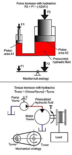 https://upload.wikimedia.org/wikipedia/commons/thumb/e/e7/Hydraulic_Force_Torque_275px.png/320px-Hydraulic_Force_Torque_275px.png