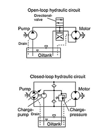 https://upload.wikimedia.org/wikipedia/commons/thumb/a/a0/Hydraulic_circuits_275px.png/270px-Hydraulic_circuits_275px.png